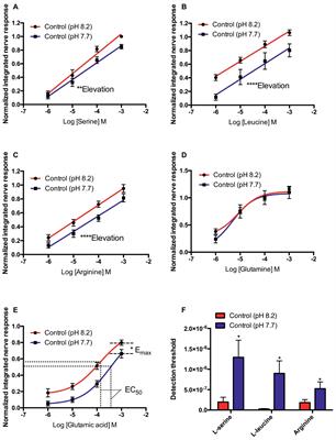 Short- and Medium-Term Exposure to Ocean Acidification Reduces Olfactory Sensitivity in Gilthead Seabream